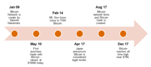 BTC TIMELINE