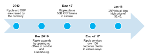 XRP TIMELINE