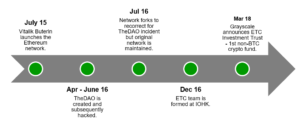 Ethereum Classic TIMELINE