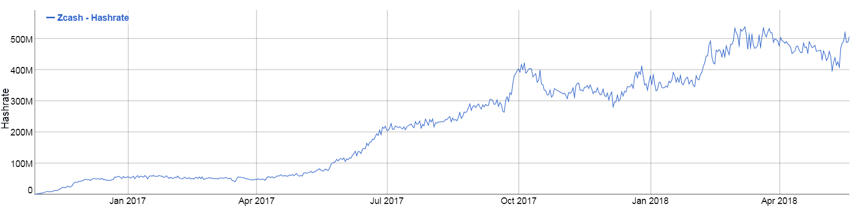 ZCash Hashrate