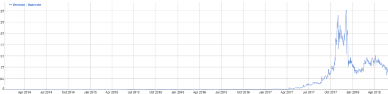 Vertcoin Cryptocurrency Hashrate Growth