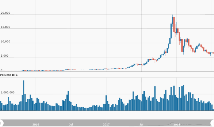 BTC Historical Price