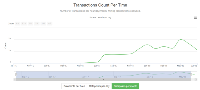 NEO Cryptocurrency Transactions