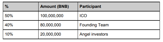 How Is Binance Coin Distributed?