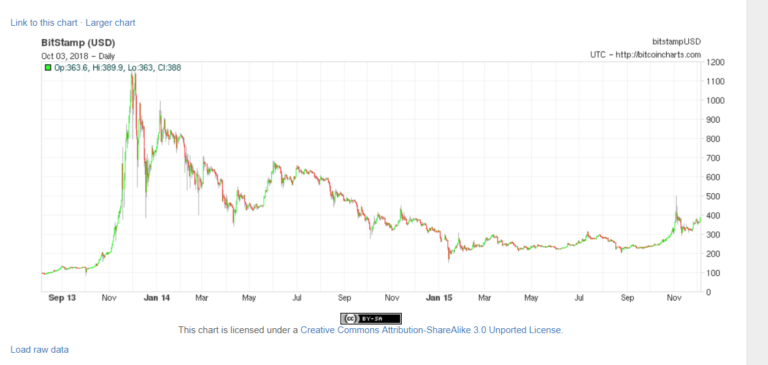 btc chart years